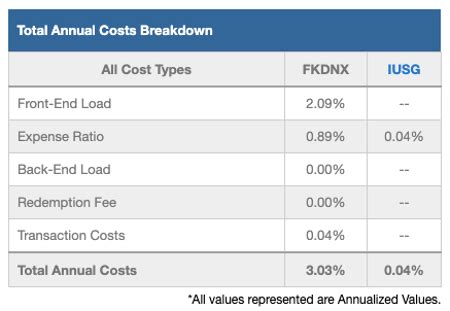 fxdnx|franklin templeton dynatech a share.